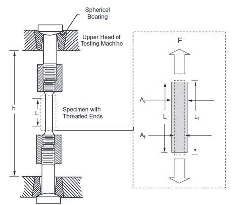 uniaxial tension test